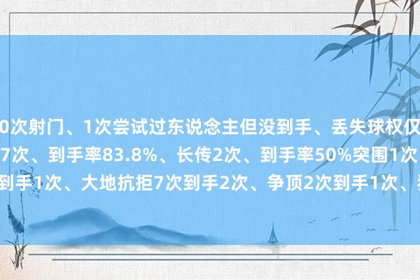 0次射门、1次尝试过东说念主但没到手、丢失球权仅8次触球49次、传球37次、到手率83.8%、长传2次、到手率50%突围1次、禁锢1次、抢断到手1次、大地抗拒7次到手2次、争顶2次到手1次、犯规3次、被犯规1次、被过1次体育录像/图片