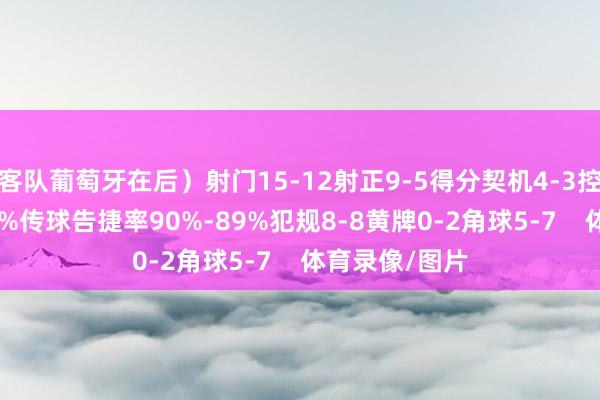 客队葡萄牙在后)射门15-12射正9-5得分契机4-3控球率43%-57%传球告捷率90%-89%犯规8-8黄牌0-2角球5-7 体育录像/图片