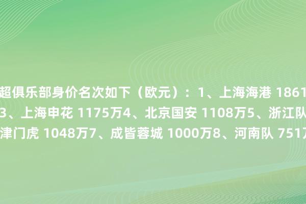 中超俱乐部身价名次如下（欧元）：　　1、上海海港 1861万　　2、山东泰山 1364万　　3、上海申花 1175万　　4、北京国安 1108万　　5、浙江队 1065万　　6、天津津门虎 1048万　　7、成皆蓉城 1000万　　8、河南队 751万　　9、深圳新鹏城 645万　　10、长春亚泰 588万　　11、武汉三镇 513万　　12、青岛西海岸 485万　　13、沧州雄狮 377万　　14、南通支云 366万　　15、梅州客家 360万　　16、青岛海牛 356万　　（二饼）															                体育最新信息