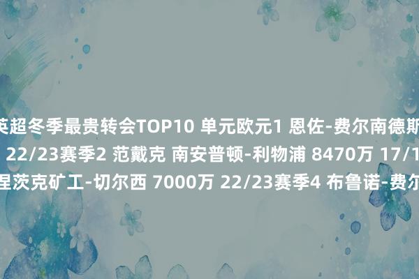 英超冬季最贵转会TOP10 单元欧元1 恩佐-费尔南德斯 本菲卡-切尔西 1.21亿 22/23赛季2 范戴克 南安普顿-利物浦 8470万 17/18赛季3 穆德里克 顿涅茨克矿工-切尔西 7000万 22/23赛季4 布鲁诺-费尔南德斯 葡萄牙体育-曼联 6500万 19/20赛季5 拉波尔特 毕尔巴鄂竞技-曼城 6500万 17/18赛季6 普利希奇 多特蒙德-切尔西 6400万 18/19赛季7 奥巴梅扬 多特蒙德-阿森纳 6380万 17/18赛季8 纳比-凯塔 莱比锡-利物浦 6000万 18/19赛季9 托雷斯 利物浦-切尔西 5850万 10/11赛季10 迪亚斯 波尔图-利物浦 5200万 21/22赛季体育集锦